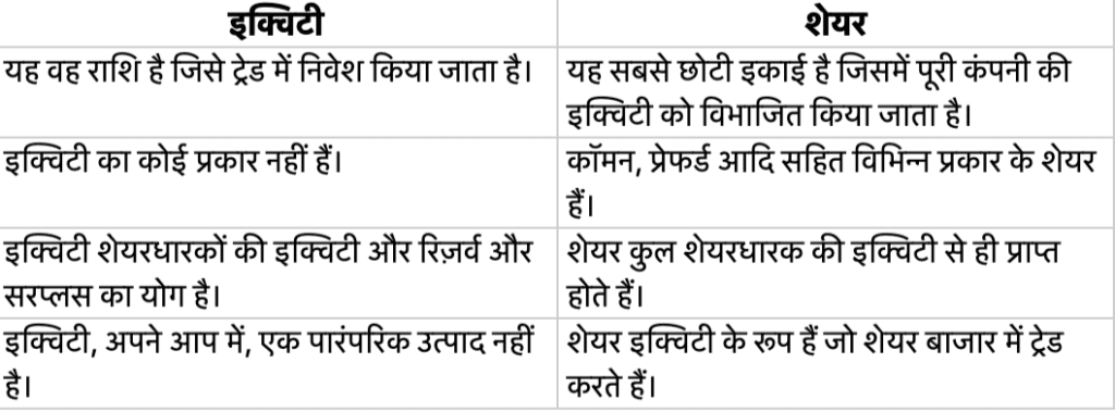 Equity Meaning In Hindi | इक्विटी क्या है?