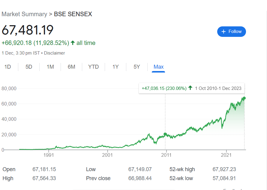 सेंसेक्स क्या है | सेंसेक्स में निवेश कैसे करे? How To Invest In Sensex 2024