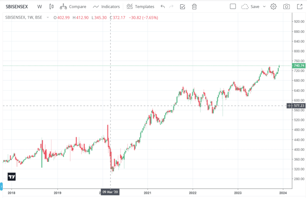 सेंसेक्स क्या है | सेंसेक्स में निवेश कैसे करे? How To Invest In Sensex 2024