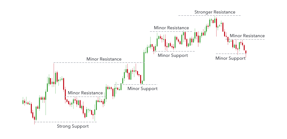 Support And Resistance क्या है? What is Support and Resistance