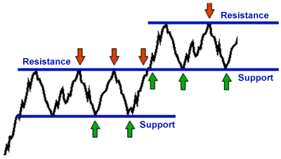 Support And Resistance क्या है? What is Support and Resistance