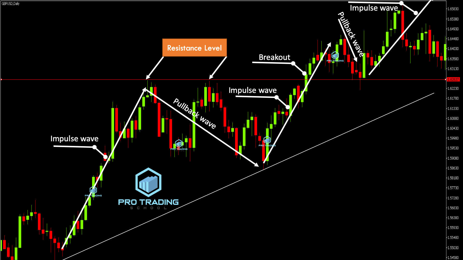 Support And Resistance क्या है? What is Support and Resistance