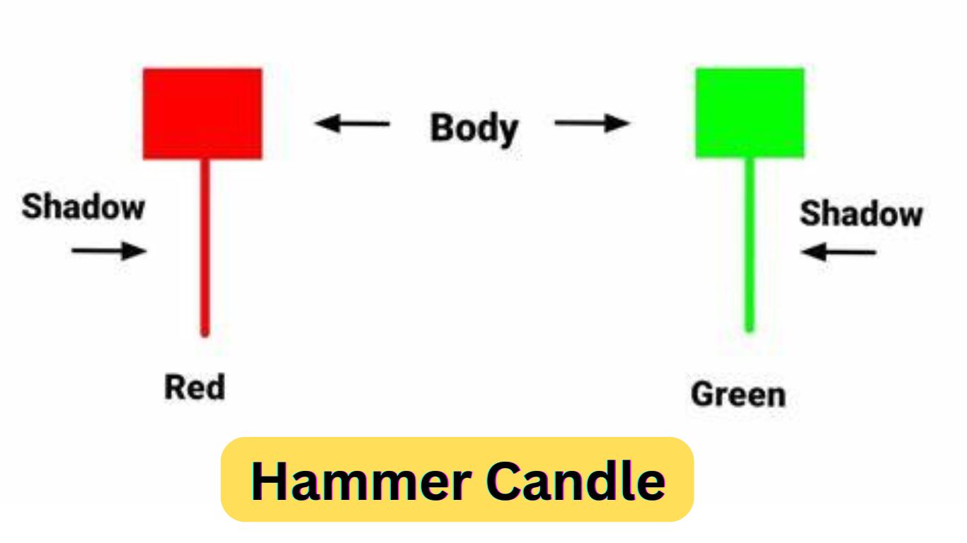 Hammer Candlestick Pattern In Hindi | Hammer Candlestick पर ट्रेड कैसे करे?