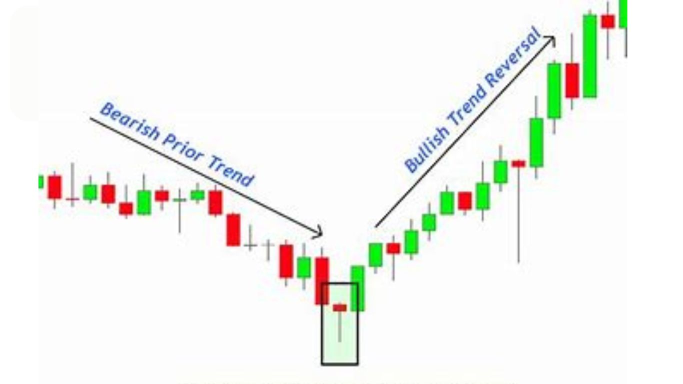 Hammer Candlestick Pattern In Hindi | Hammer Candlestick पर ट्रेड कैसे करे?